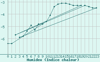 Courbe de l'humidex pour Kostelni Myslova