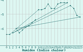 Courbe de l'humidex pour Constance (All)