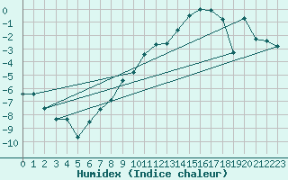 Courbe de l'humidex pour Wynau
