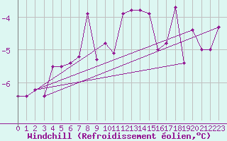 Courbe du refroidissement olien pour Salla kk