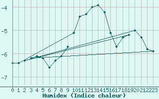Courbe de l'humidex pour Thun
