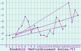 Courbe du refroidissement olien pour Tarfala