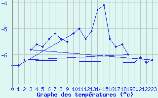 Courbe de tempratures pour Egedesminde