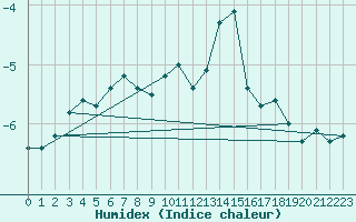 Courbe de l'humidex pour Egedesminde