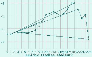 Courbe de l'humidex pour La Brvine (Sw)