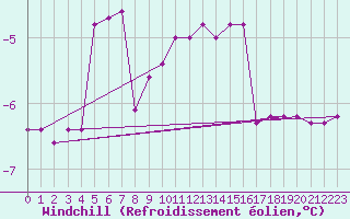 Courbe du refroidissement olien pour Gunnarn