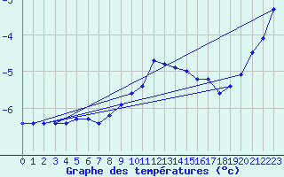 Courbe de tempratures pour Jeloy Island