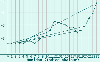 Courbe de l'humidex pour Jeloy Island