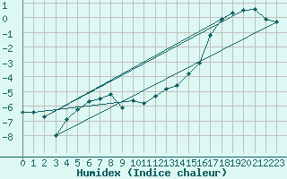 Courbe de l'humidex pour Arviat Climate
