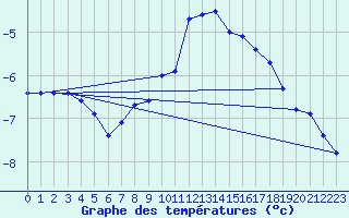 Courbe de tempratures pour Zugspitze