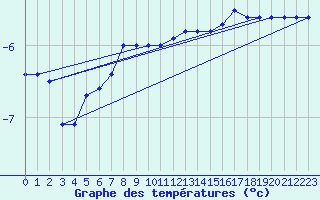 Courbe de tempratures pour Haukelisaeter Broyt