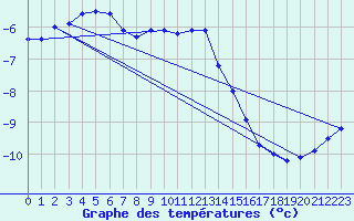 Courbe de tempratures pour Kilpisjarvi Saana