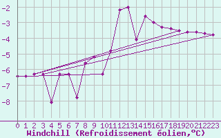 Courbe du refroidissement olien pour Nesbyen-Todokk