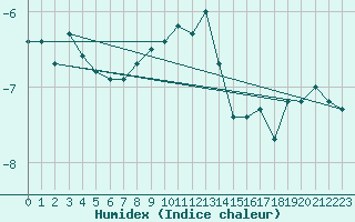 Courbe de l'humidex pour Feuerkogel