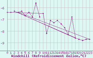 Courbe du refroidissement olien pour Smhi