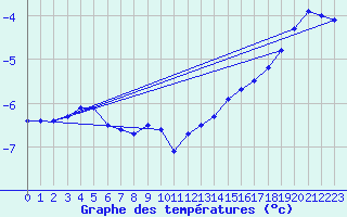 Courbe de tempratures pour La Fretaz (Sw)