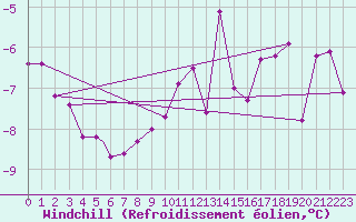 Courbe du refroidissement olien pour Batsfjord