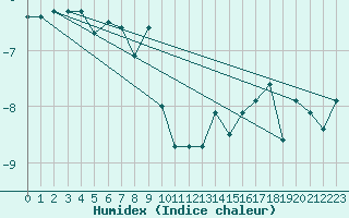 Courbe de l'humidex pour Saentis (Sw)