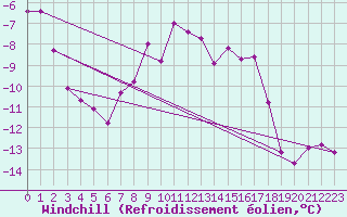 Courbe du refroidissement olien pour Lakatraesk