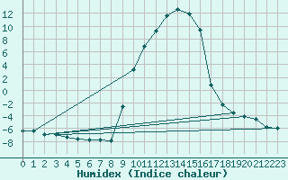 Courbe de l'humidex pour Selonnet (04)