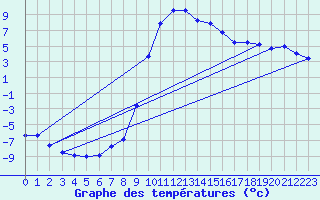 Courbe de tempratures pour Meraker-Egge