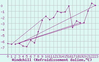 Courbe du refroidissement olien pour Langres (52) 