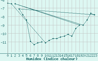 Courbe de l'humidex pour Saentis (Sw)