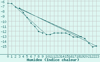 Courbe de l'humidex pour Naluns / Schlivera