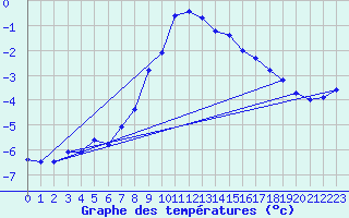 Courbe de tempratures pour Veggli Ii