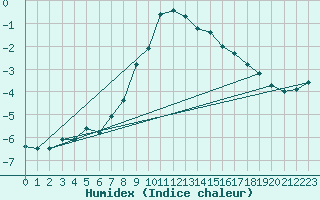 Courbe de l'humidex pour Veggli Ii