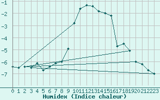 Courbe de l'humidex pour Galibier - Nivose (05)