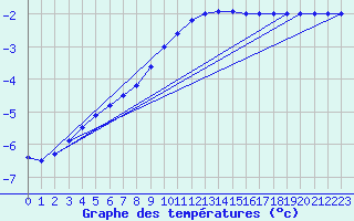 Courbe de tempratures pour Blahammaren