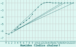Courbe de l'humidex pour Blahammaren
