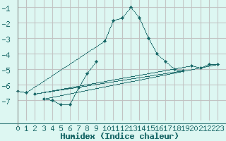 Courbe de l'humidex pour Cervena