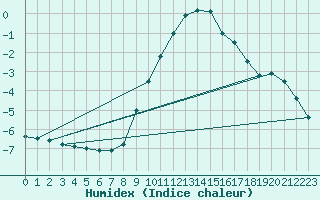 Courbe de l'humidex pour Oehringen