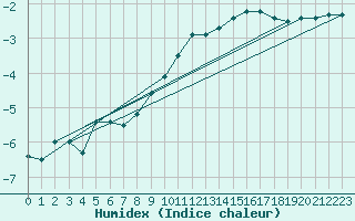 Courbe de l'humidex pour Tryvasshogda Ii