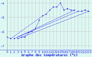 Courbe de tempratures pour Loppa