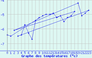 Courbe de tempratures pour Corvatsch