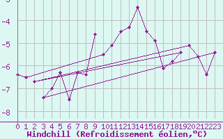 Courbe du refroidissement olien pour Svratouch