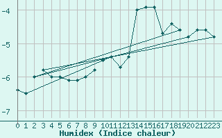 Courbe de l'humidex pour Brunnenkogel/Oetztaler Alpen