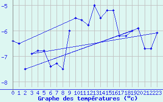 Courbe de tempratures pour Gornergrat