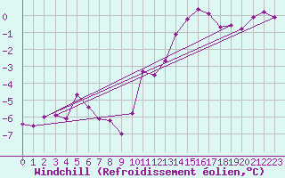 Courbe du refroidissement olien pour Chailles (41)
