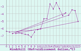 Courbe du refroidissement olien pour Leign-les-Bois (86)