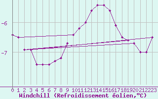 Courbe du refroidissement olien pour Strommingsbadan