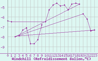 Courbe du refroidissement olien pour Kalmar Flygplats