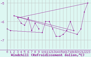 Courbe du refroidissement olien pour Grimsey