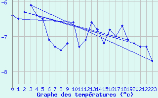 Courbe de tempratures pour Weissfluhjoch