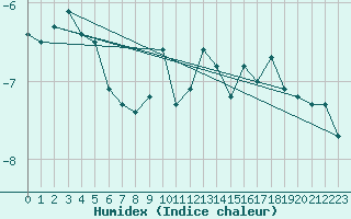 Courbe de l'humidex pour Weissfluhjoch