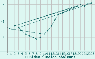 Courbe de l'humidex pour Landser (68)