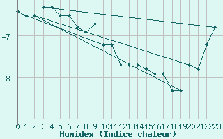 Courbe de l'humidex pour Hoydalsmo Ii